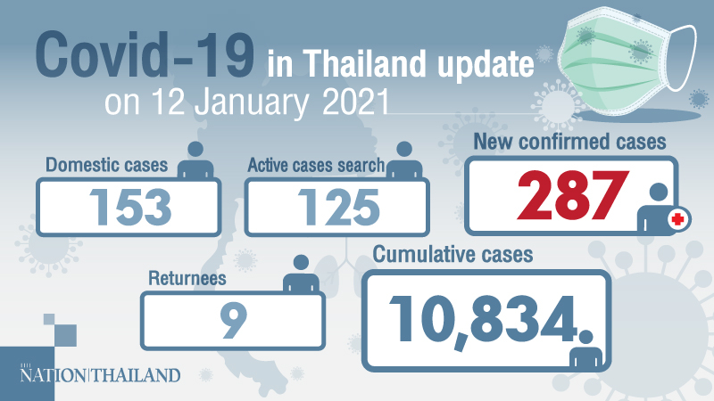 287 new Covid-19 cases, most of them in Samut Sakhon 287 new Covid-19 cases, most of them in Samut Sakhon
