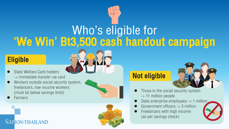 Wealthy Thais not eligible for ‘We Win’ cash handout campaign Wealthy Thais not eligible for ‘We Win’ cash handout campaign