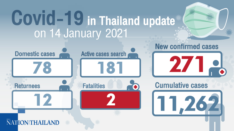 271 new cases found as Briton, Thai succumb to complications from Covid-19 271 new cases found as Briton, Thai succumb to complications from Covid-19