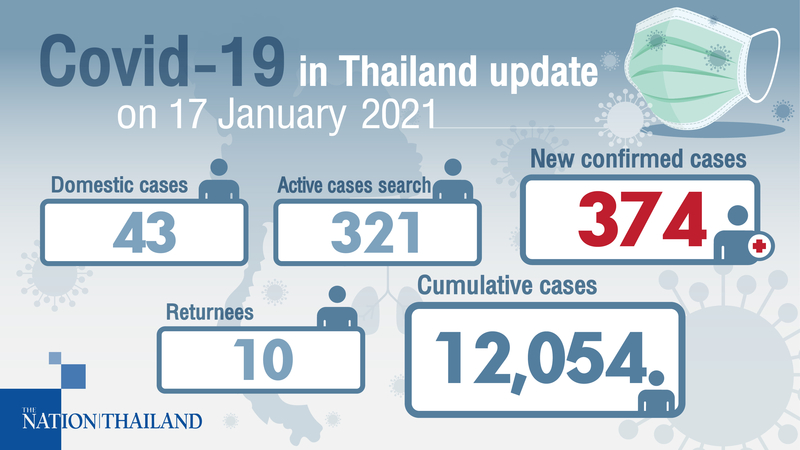 374 new Covid-19 cases, mostly from proactive testing in Samut Sakhon 374 new Covid-19 cases, mostly from proactive testing in Samut Sakhon
