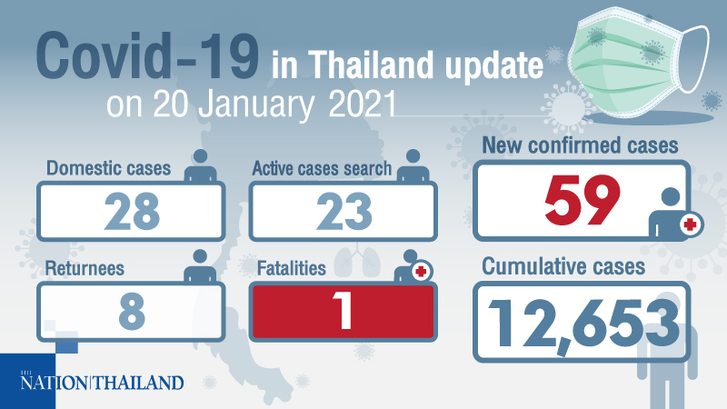 One death, 59 new cases – the first day Covid infections are down to two digits since outbreak in Dec One death, 59 new cases – the first day Covid infections are down to two digits since outbreak in Dec