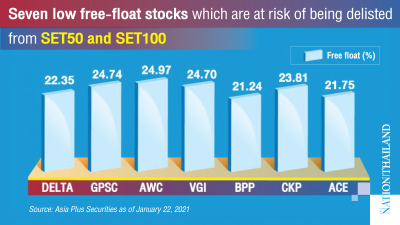 Delta among seven stocks likely to be impacted by new SET regulations Delta among seven stocks likely to be impacted by new SET regulations
