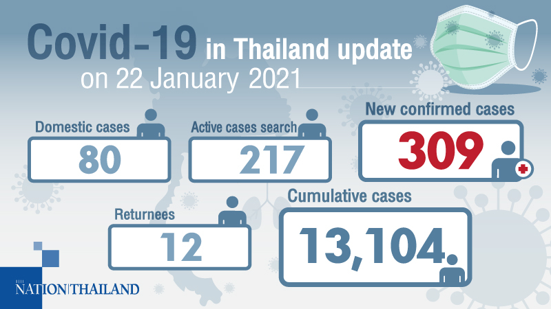 309 new Covid-19 cases reported, most found in Samut Sakhon 309 new Covid-19 cases reported, most found in Samut Sakhon