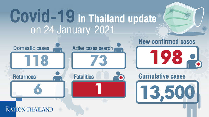 Another Covid-19 patient dies as 198 new cases reported Another Covid-19 patient dies as 198 new cases reported
