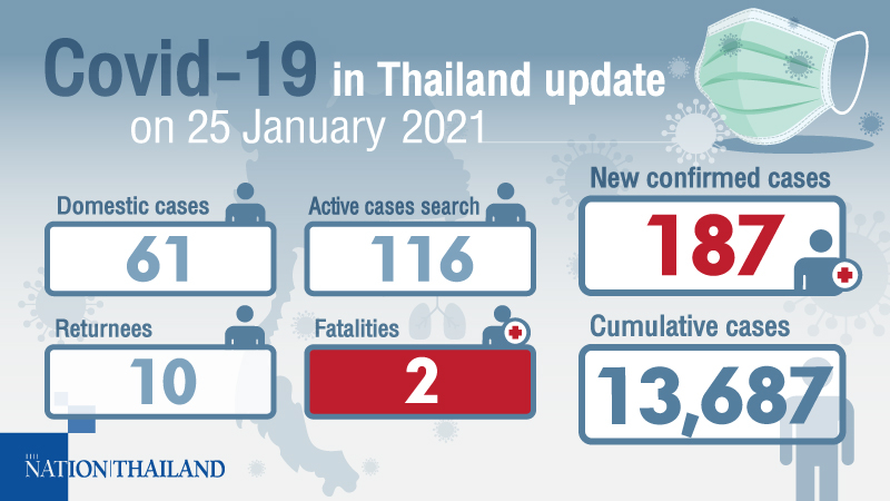 187 new Covid-19 cases and two deaths reported 187 new Covid-19 cases and two deaths reported