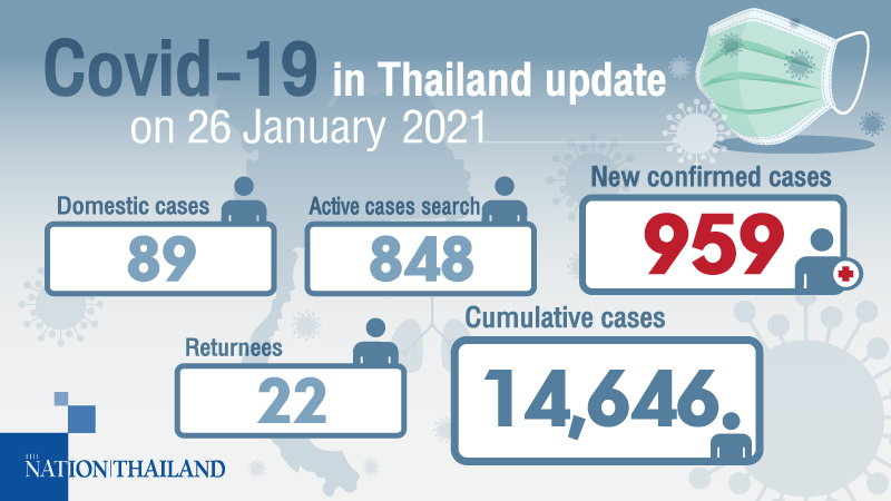 Thailand sees biggest jump in Covid-19 cases as global numbers hit 100m Thailand sees biggest jump in Covid-19 cases as global numbers hit 100m