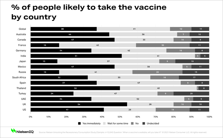 Vaccine scepticism indicates slower route to normality: survey Vaccine scepticism indicates slower route to normality: survey