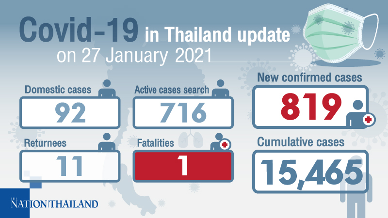 One death, 819 new Covid cases in 24 hours, strict measures may be relaxed in some provinces One death, 819 new Covid cases in 24 hours, strict measures may be relaxed in some provinces