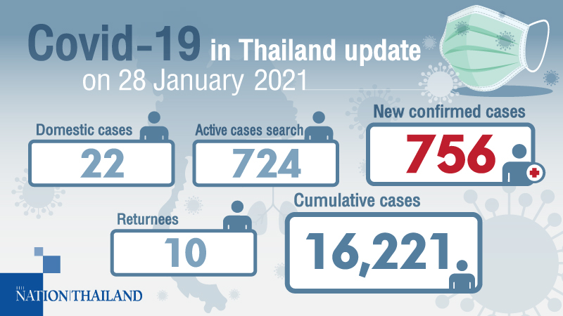 756 new Covid cases in 24 hours, most found during proactive testing in Samut Sakhon 756 new Covid cases in 24 hours, most found during proactive testing in Samut Sakhon