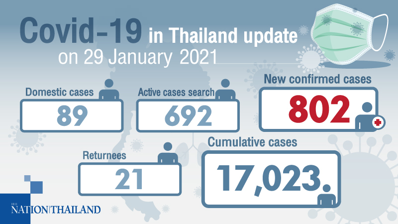 802 new Covid-19 cases confirmed, with 21 from overseas 802 new Covid-19 cases confirmed, with 21 from overseas