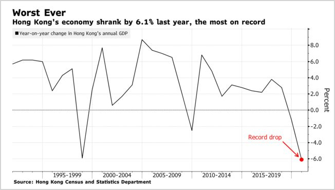Hong Kong's economy contracts record 6.1% in pandemic year Hong Kong's economy contracts record 6.1% in pandemic year