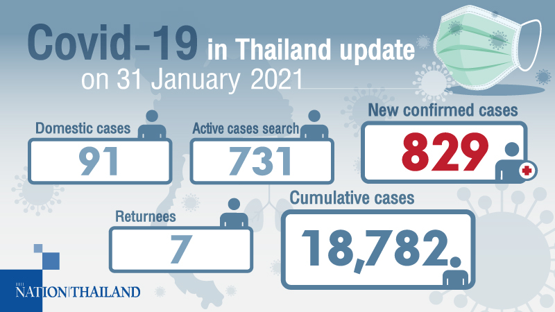 829 new cases, most from intensive testing in Samut Sakhon 829 new cases, most from intensive testing in Samut Sakhon