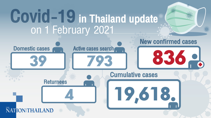 836 new cases, mostly in Samut Sakhon, found via proactive testing 836 new cases, mostly in Samut Sakhon, found via proactive testing