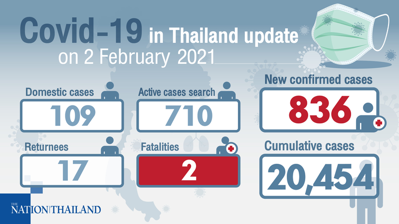 836 new Covid-19 patients and two deaths, as Thailand crosses 20,000 cases 836 new Covid-19 patients and two deaths, as Thailand crosses 20,000 cases