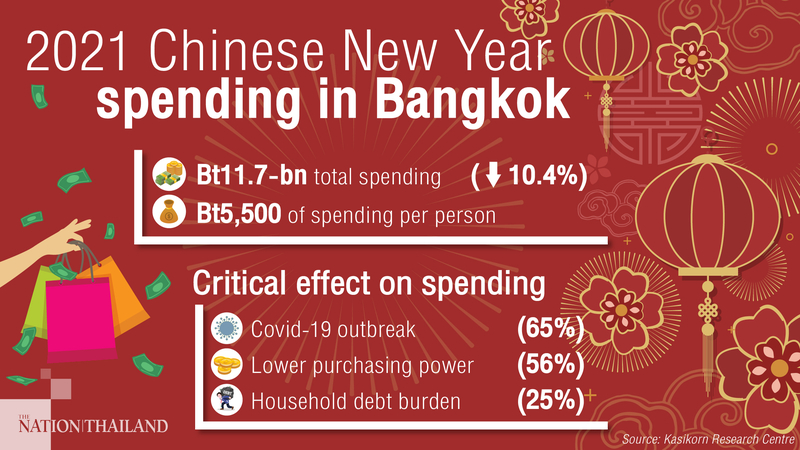 Bangkokians expected to spend less this year during Chinese New Year Bangkokians expected to spend less this year during Chinese New Year