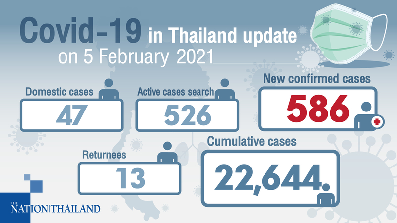 586 new cases found, mostly through proactive testing 586 new cases found, mostly through proactive testing