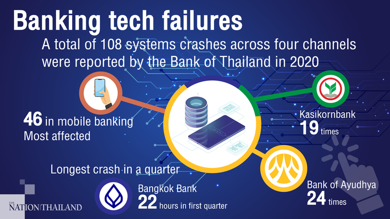 Krungsri worst-hit by IT crashes in 2020, BOT data shows Krungsri worst-hit by IT crashes in 2020, BOT data shows