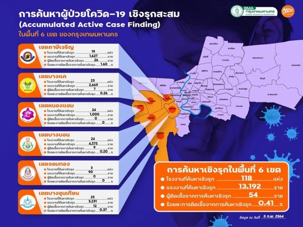 54 Covid-19 cases found in Bangkok after proactive testing in factories 54 Covid-19 cases found in Bangkok after proactive testing in factories