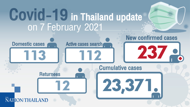 237 new Covid-19 cases reported, mostly in Samut Sakhon 237 new Covid-19 cases reported, mostly in Samut Sakhon