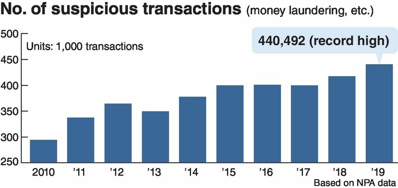 Japan FSA banks on AI to bust money laundering Japan FSA banks on AI to bust money laundering