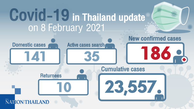 186 new Covid-19 cases reported, mostly in Samut Sakhon 186 new Covid-19 cases reported, mostly in Samut Sakhon