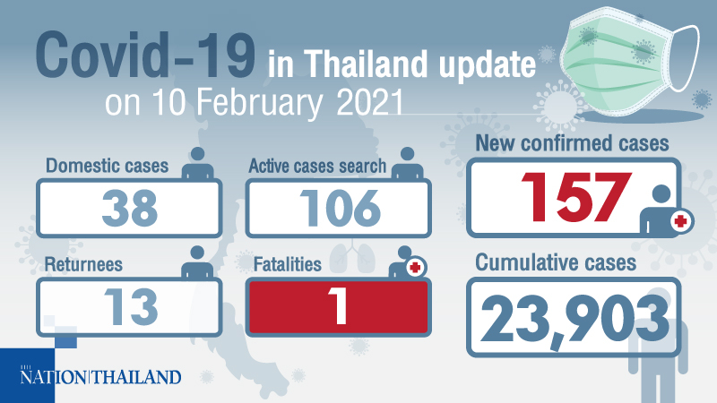 157 new Covid-19 cases and one death reported in 24 hours 157 new Covid-19 cases and one death reported in 24 hours