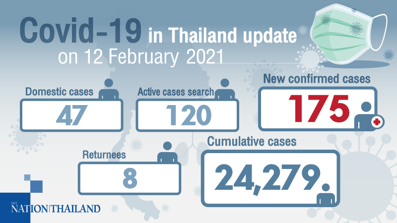 Most of 175 new Covid-19 cases in Samut Sakhon, Pathum Thani, 9 in Bangkok Most of 175 new Covid-19 cases in Samut Sakhon, Pathum Thani, 9 in Bangkok