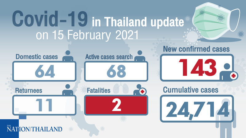 143 new cases reported, while two Thai men with Covid-19 succumb 143 new cases reported, while two Thai men with Covid-19 succumb