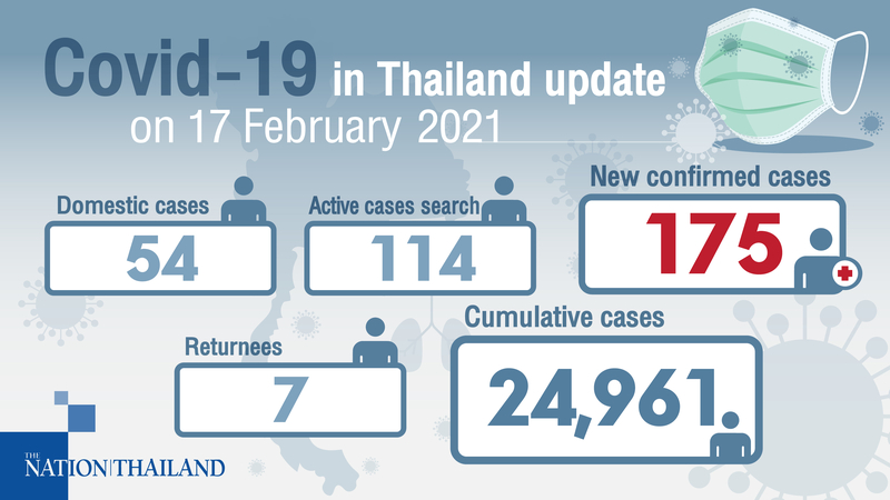 175 new cases reported, 74 in Pathum Thani alone 175 new cases reported, 74 in Pathum Thani alone