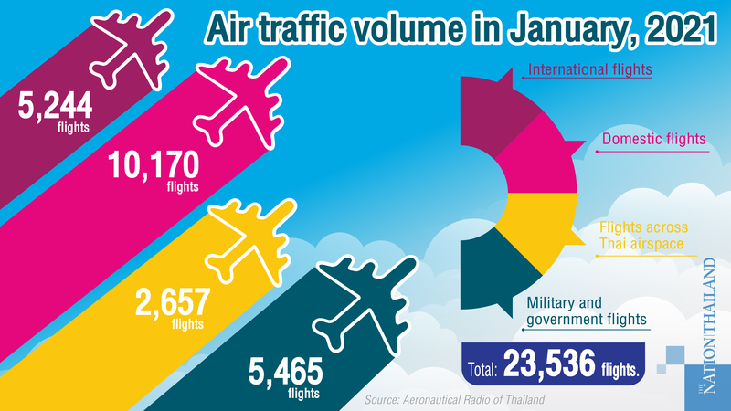 Thai air traffic plummeted 40% in Jan after new outbreak Thai air traffic plummeted 40% in Jan after new outbreak