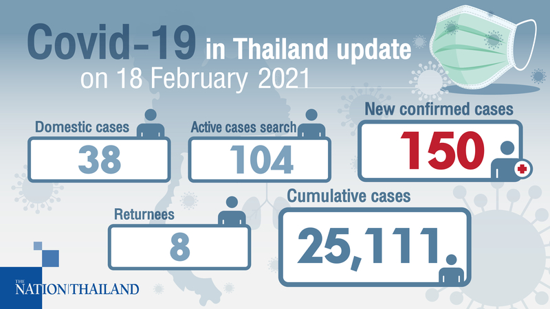 150 test positive for Covid-19, mostly in Samut Sakhon, Pathum Thani 150 test positive for Covid-19, mostly in Samut Sakhon, Pathum Thani