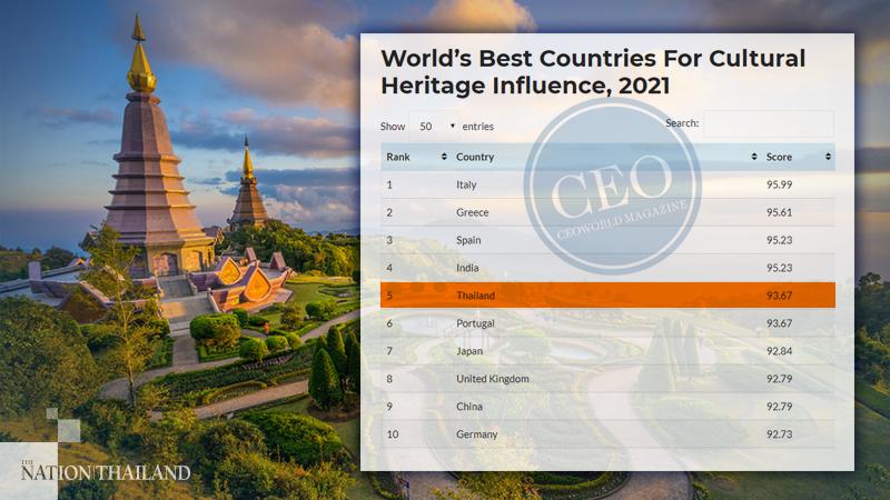 Thailand named 5th most culturally influential country Thailand named 5th most culturally influential country
