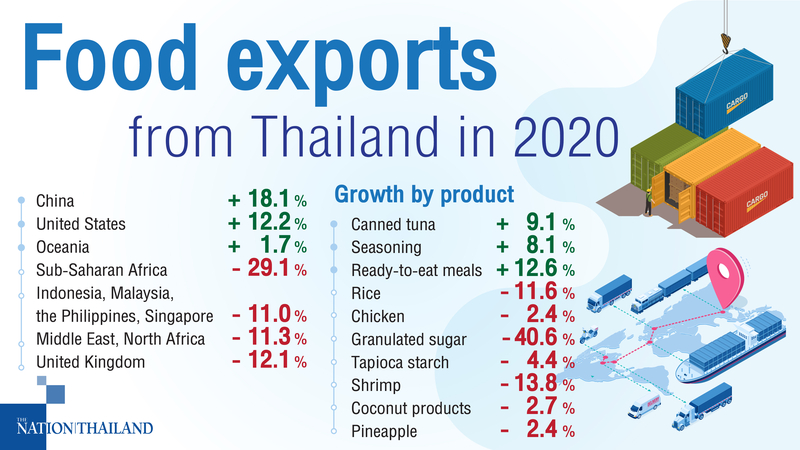 Covid, stronger baht pull Thailand down in world food market Covid, stronger baht pull Thailand down in world food market