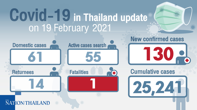 130 test positive, virus claims Thailand’s first medic 130 test positive, virus claims Thailand’s first medic