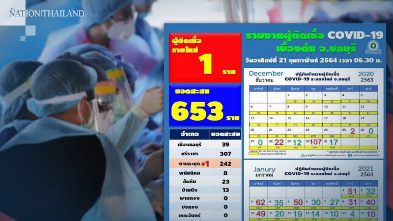 Medical officer at Chon Buri hospital tests positive for Covid-19 Medical officer at Chon Buri hospital tests positive for Covid-19