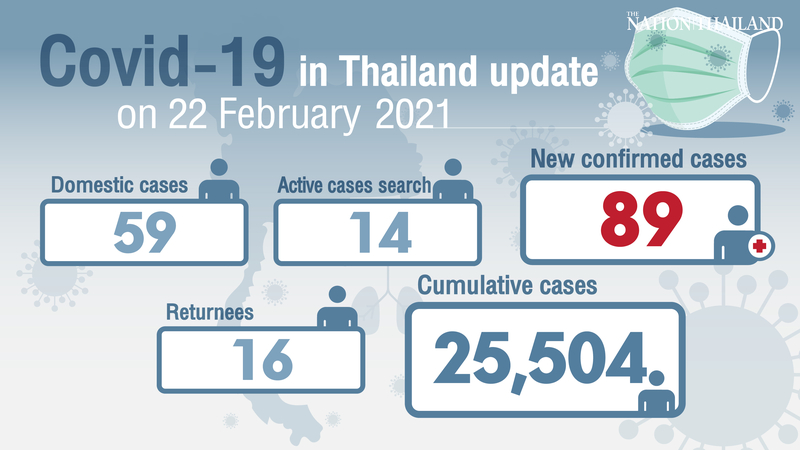 Declining trend seen as 89 new Covid-19 cases reported Declining trend seen as 89 new Covid-19 cases reported