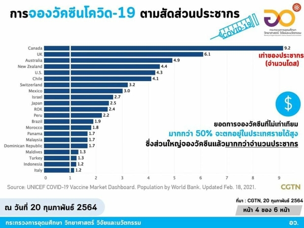 50 per cent of Covid-19 vaccines reserved by rich countries, ministry research shows 50 per cent of Covid-19 vaccines reserved by rich countries, ministry research shows