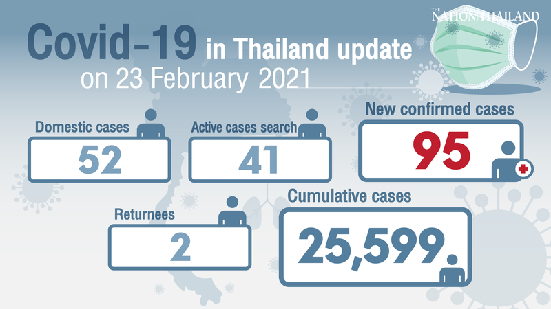 95 new Covid-19 cases, two-thirds in Samut Sakhon 95 new Covid-19 cases, two-thirds in Samut Sakhon