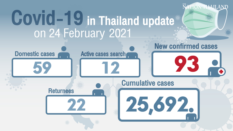 93 test positive for Covid-19, mostly in Samut Sakhon 93 test positive for Covid-19, mostly in Samut Sakhon