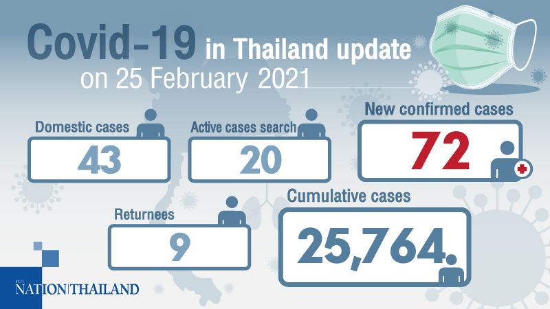 72 Covid cases logged, Bangkok keeps eye on two infected futsal players 72 Covid cases logged, Bangkok keeps eye on two infected futsal players