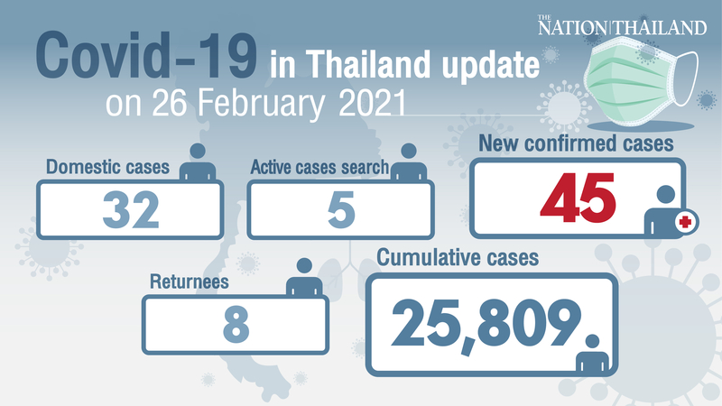 Cases drop to below 50 for first time in new wave of infections Cases drop to below 50 for first time in new wave of infections