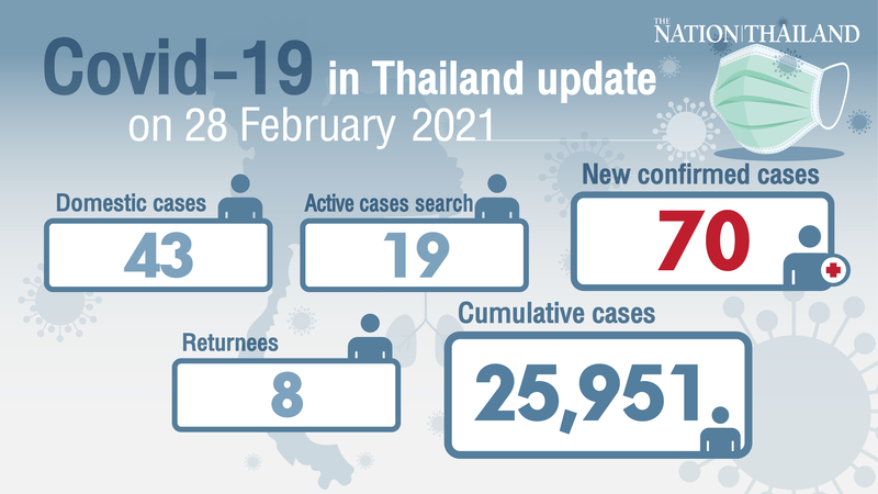 70 new Covid-19 cases reported, Samut Sakhon still a hotspot 70 new Covid-19 cases reported, Samut Sakhon still a hotspot