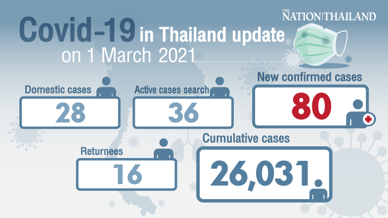 80 new Covid-19 cases reported, most in major outbreak areas 80 new Covid-19 cases reported, most in major outbreak areas