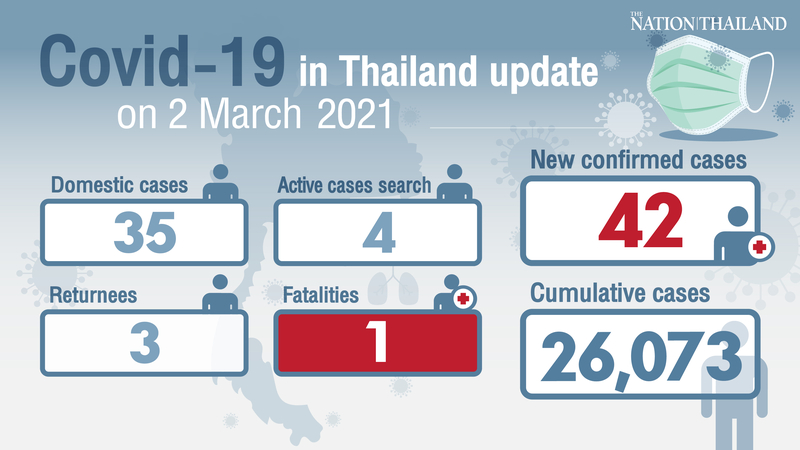 42 new Covid-19 cases reported with one death 42 new Covid-19 cases reported with one death