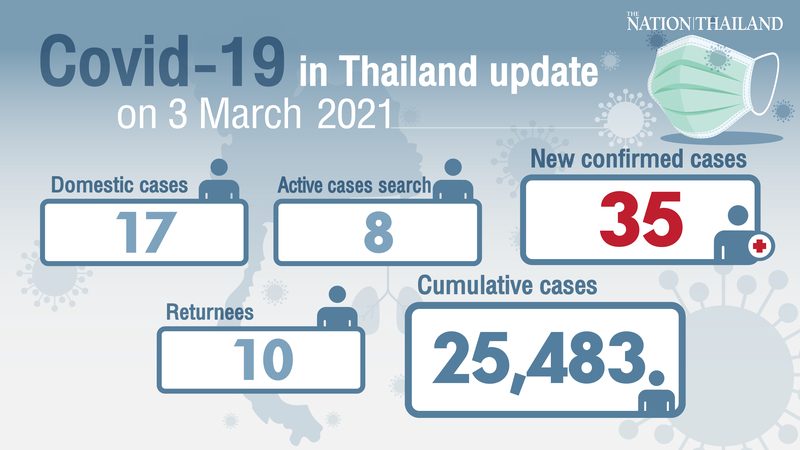 35 new cases logged, mostly in hotspots 35 new cases logged, mostly in hotspots