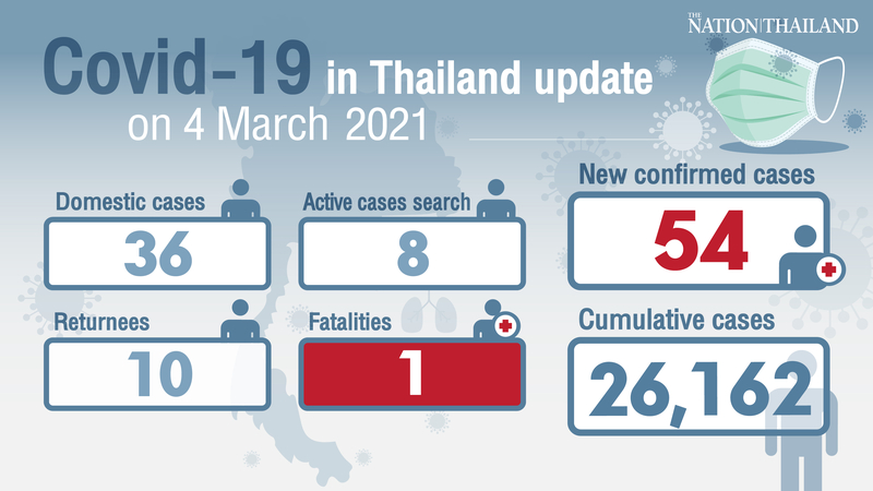 Covid-19 claims one life as 54 new cases confirmed Covid-19 claims one life as 54 new cases confirmed