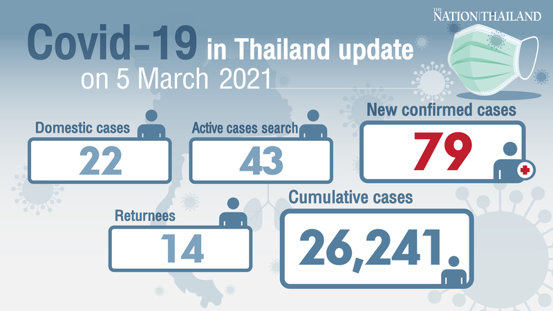 79 new Covid-19 patients, over two-thirds of local cases in Samut Sakhon 79 new Covid-19 patients, over two-thirds of local cases in Samut Sakhon