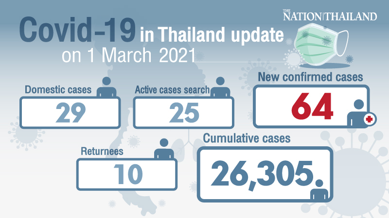 64 new Covid-19 cases reported, over two-thirds in Samut Sakhon 64 new Covid-19 cases reported, over two-thirds in Samut Sakhon