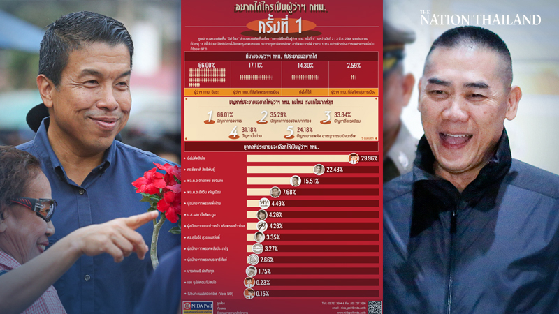 Chadchart, Chakthip among preferred top choices for Bangkok governor: poll Chadchart, Chakthip among preferred top choices for Bangkok governor: poll