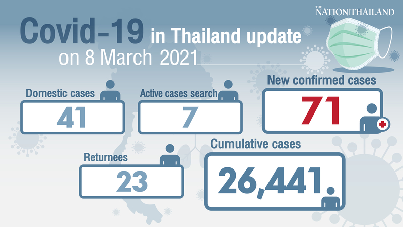 71 new cases reported, most of them in Samut Sakhon 71 new cases reported, most of them in Samut Sakhon